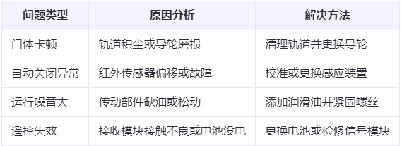 乐都兰州厂房乐都工业门常见问题与应对方案表