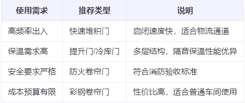 乐都兰州厂房乐都工业门选购建议